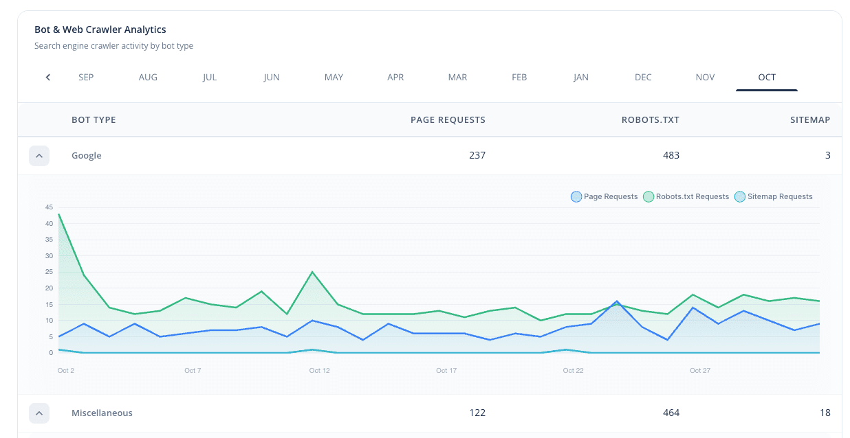 User vs Bot Tracking in Reporting & Analytics