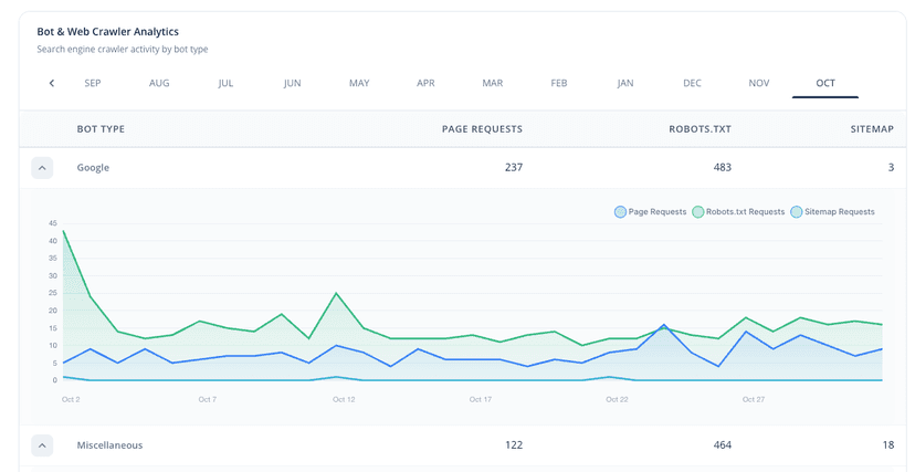 User vs Bot Tracking dashboard